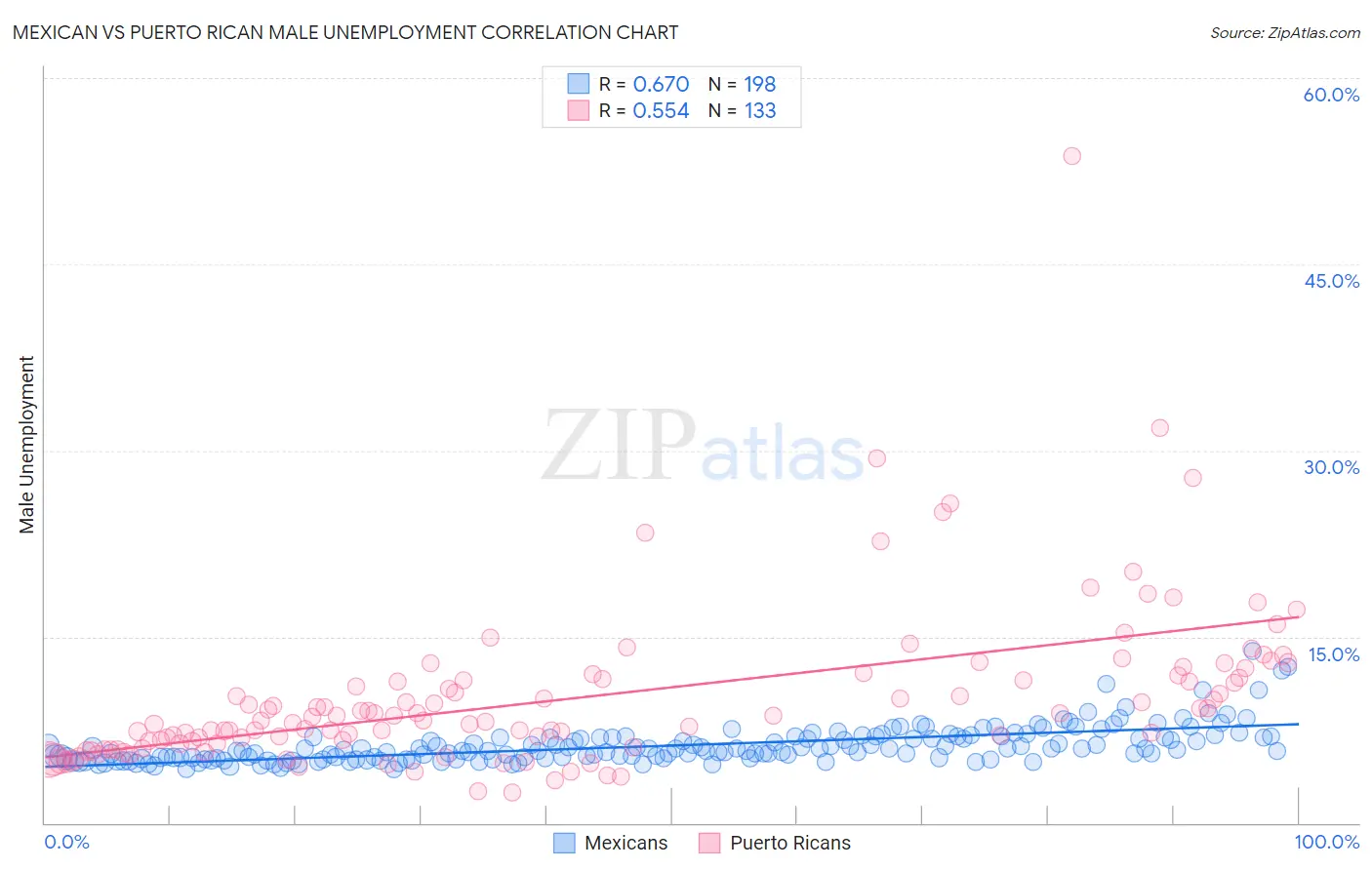 Mexican vs Puerto Rican Male Unemployment