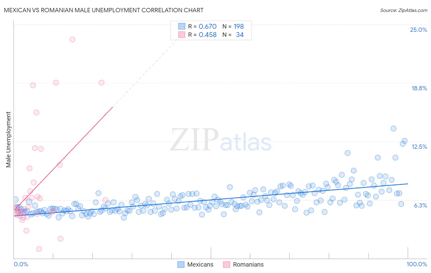 Mexican vs Romanian Male Unemployment