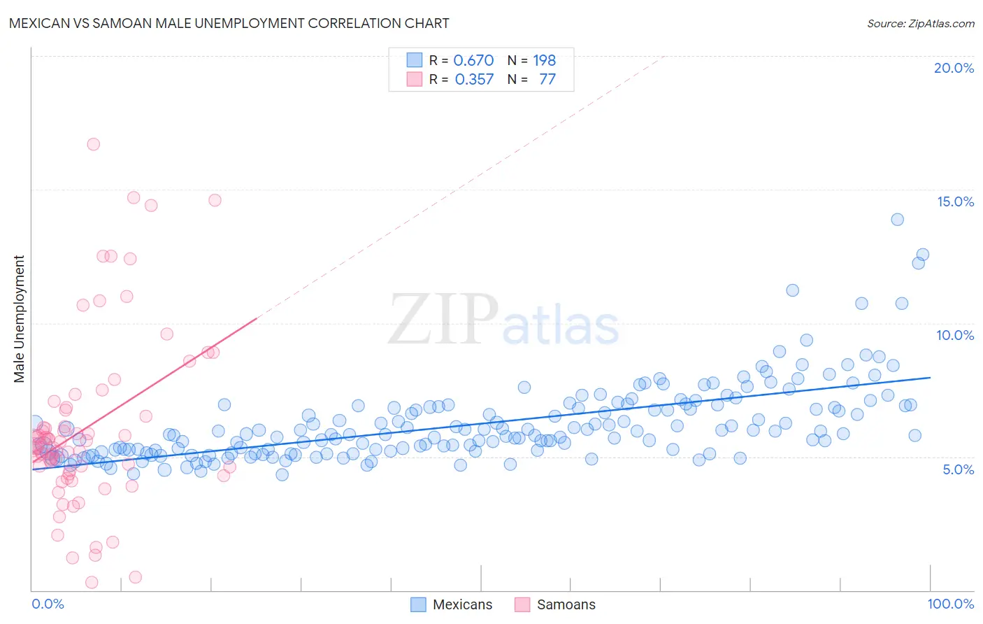 Mexican vs Samoan Male Unemployment