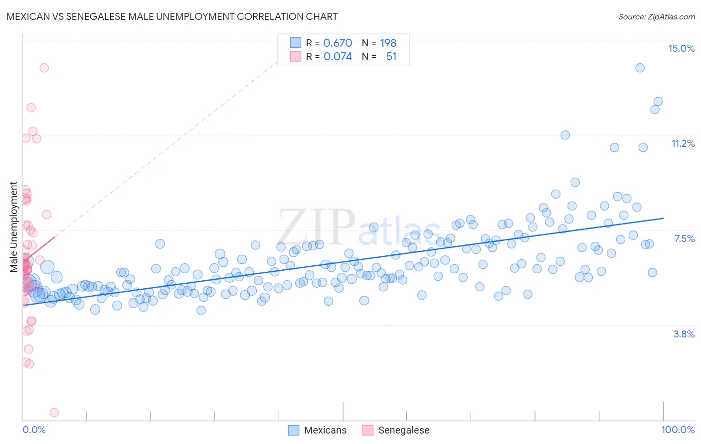Mexican vs Senegalese Male Unemployment