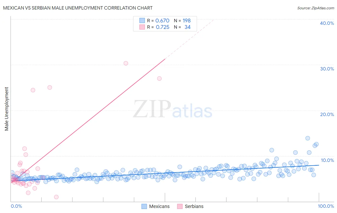 Mexican vs Serbian Male Unemployment