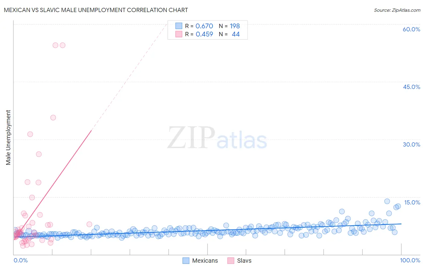Mexican vs Slavic Male Unemployment