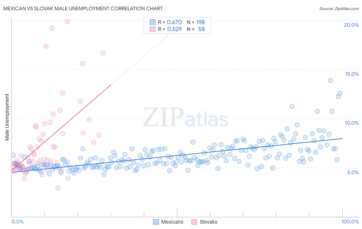 Mexican vs Slovak Male Unemployment