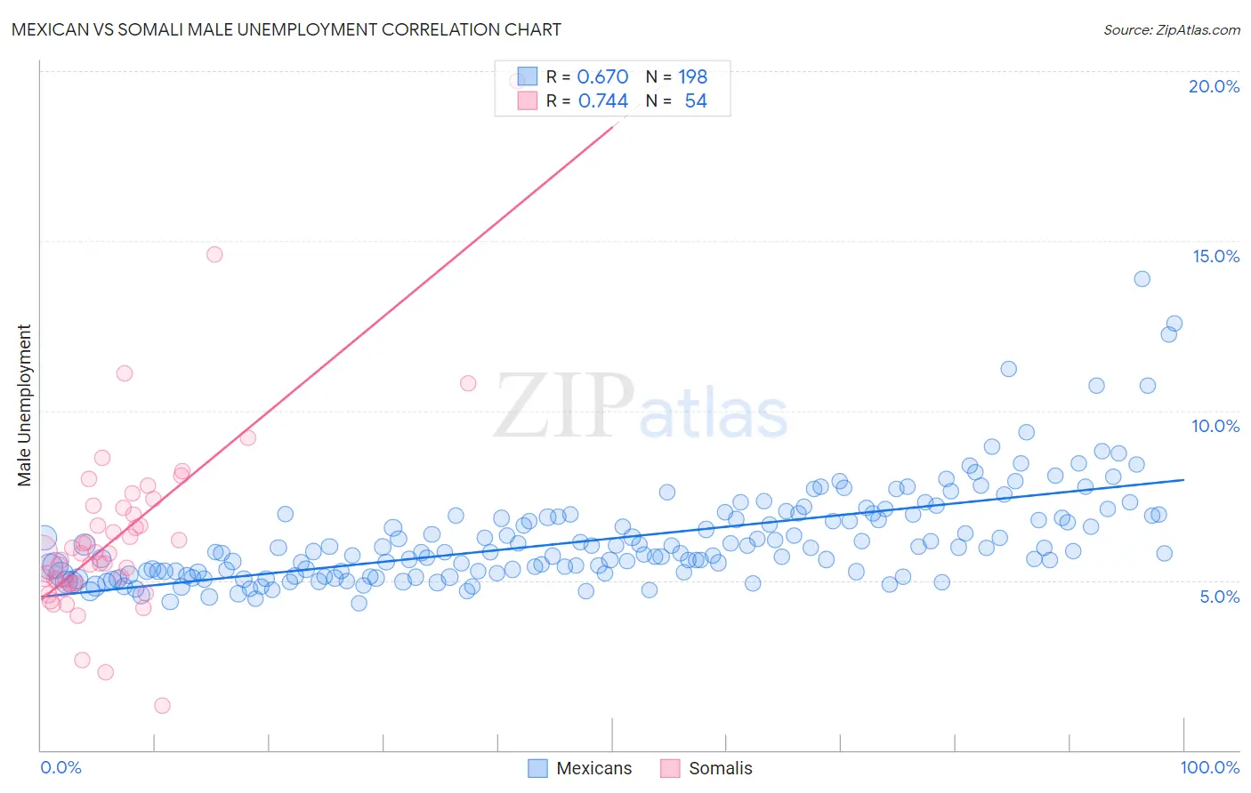Mexican vs Somali Male Unemployment