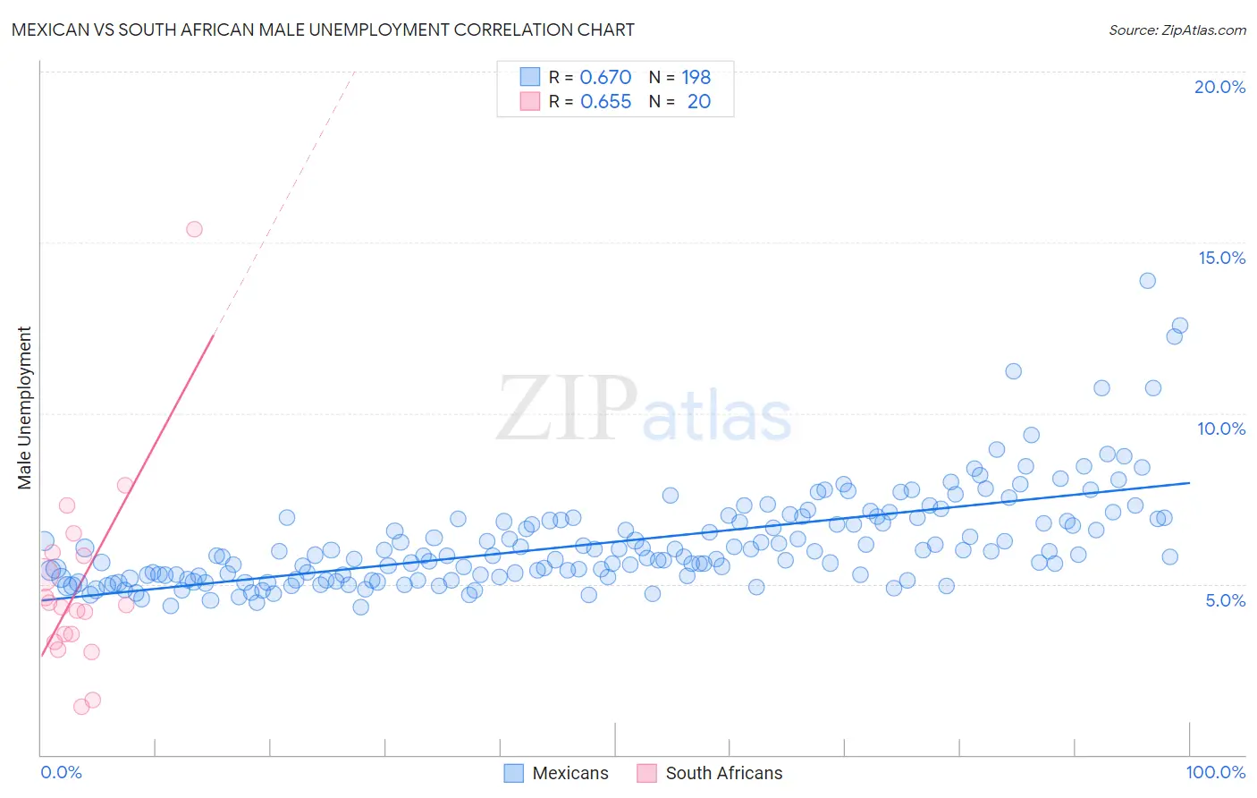 Mexican vs South African Male Unemployment