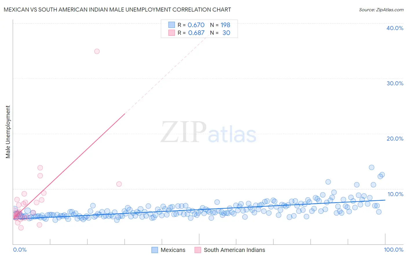 Mexican vs South American Indian Male Unemployment