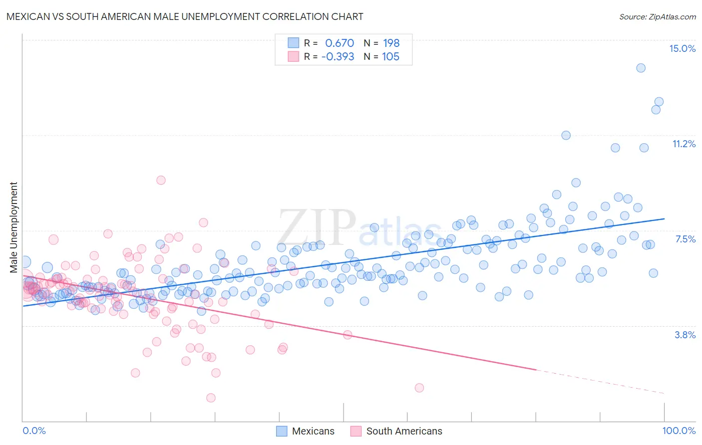 Mexican vs South American Male Unemployment