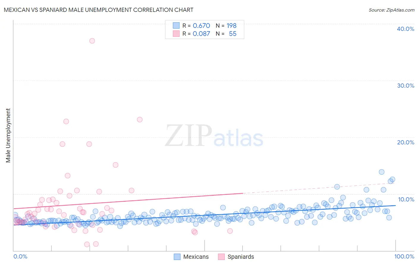 Mexican vs Spaniard Male Unemployment