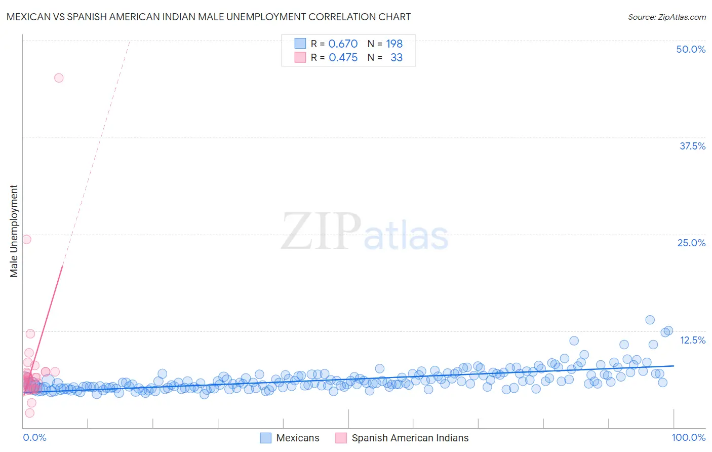 Mexican vs Spanish American Indian Male Unemployment