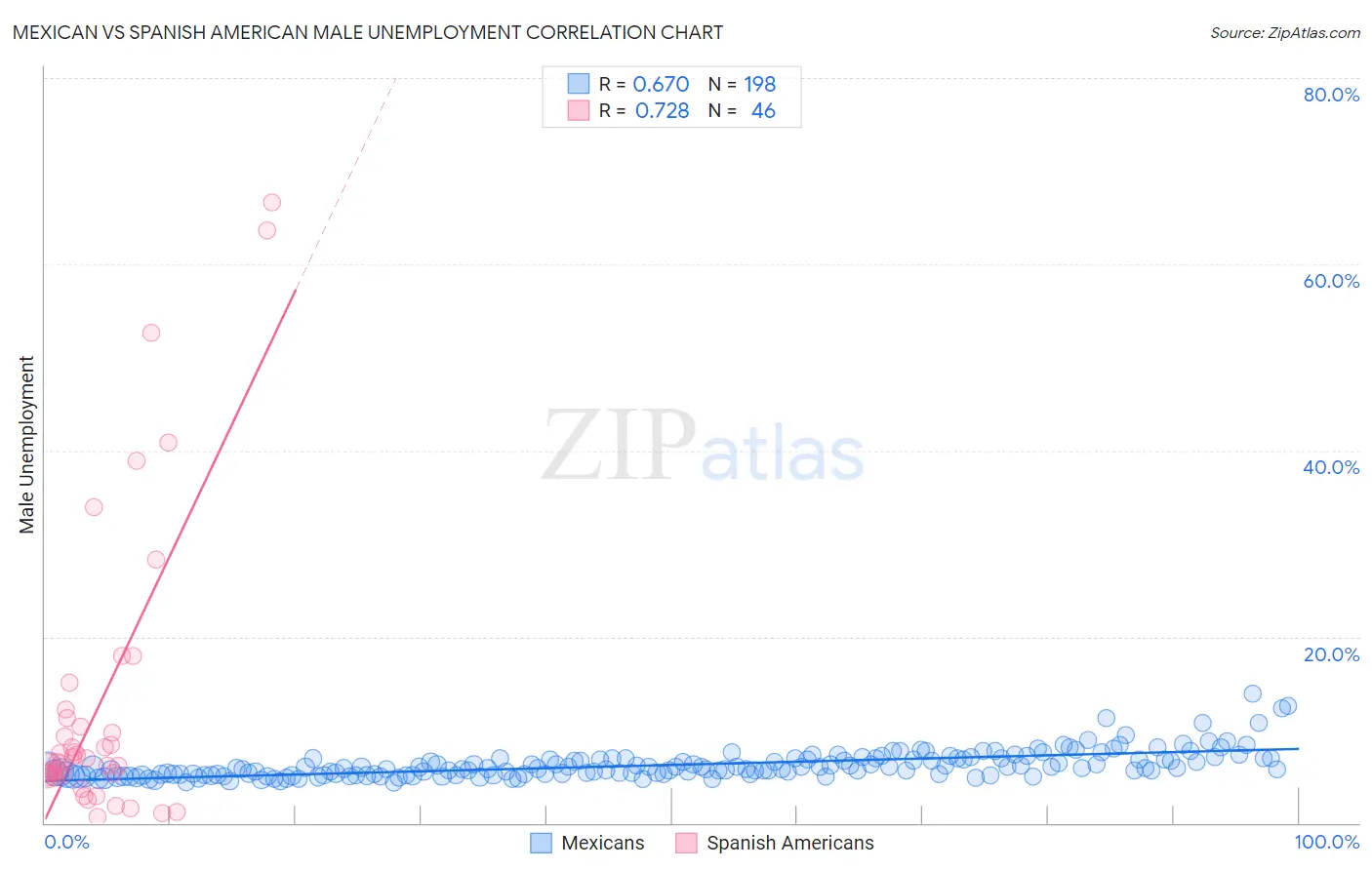 Mexican vs Spanish American Male Unemployment