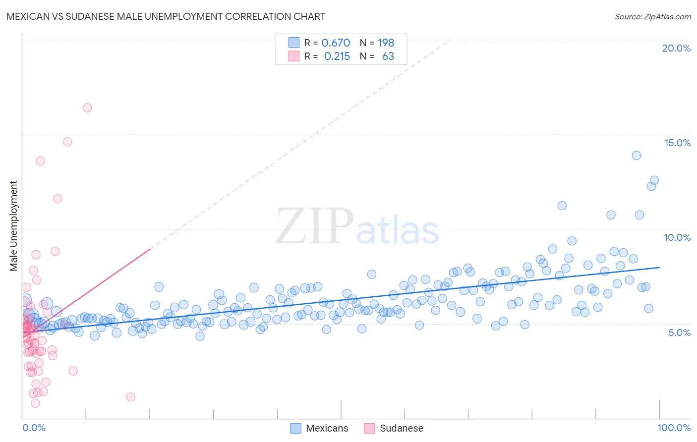 Mexican vs Sudanese Male Unemployment