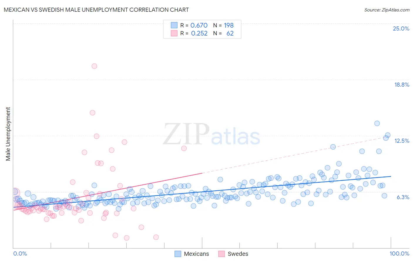 Mexican vs Swedish Male Unemployment