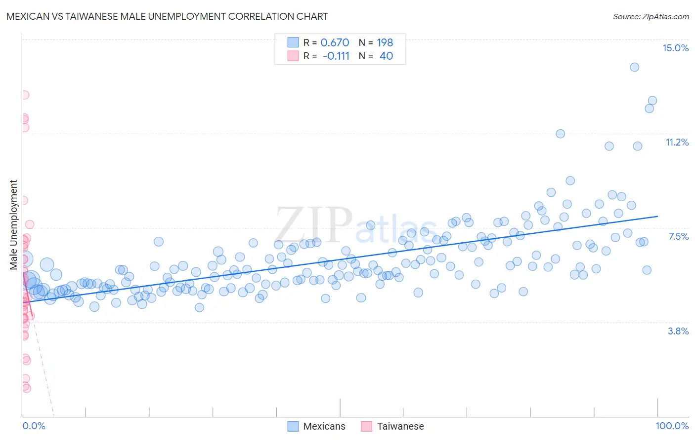 Mexican vs Taiwanese Male Unemployment