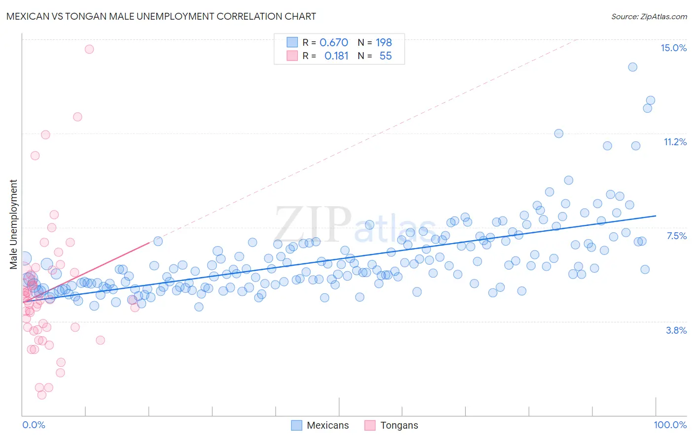 Mexican vs Tongan Male Unemployment