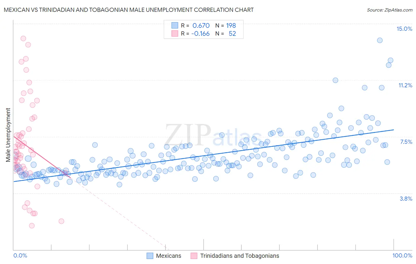 Mexican vs Trinidadian and Tobagonian Male Unemployment