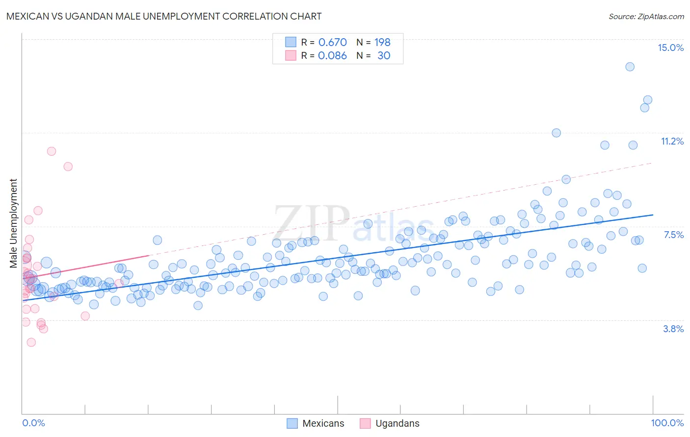 Mexican vs Ugandan Male Unemployment