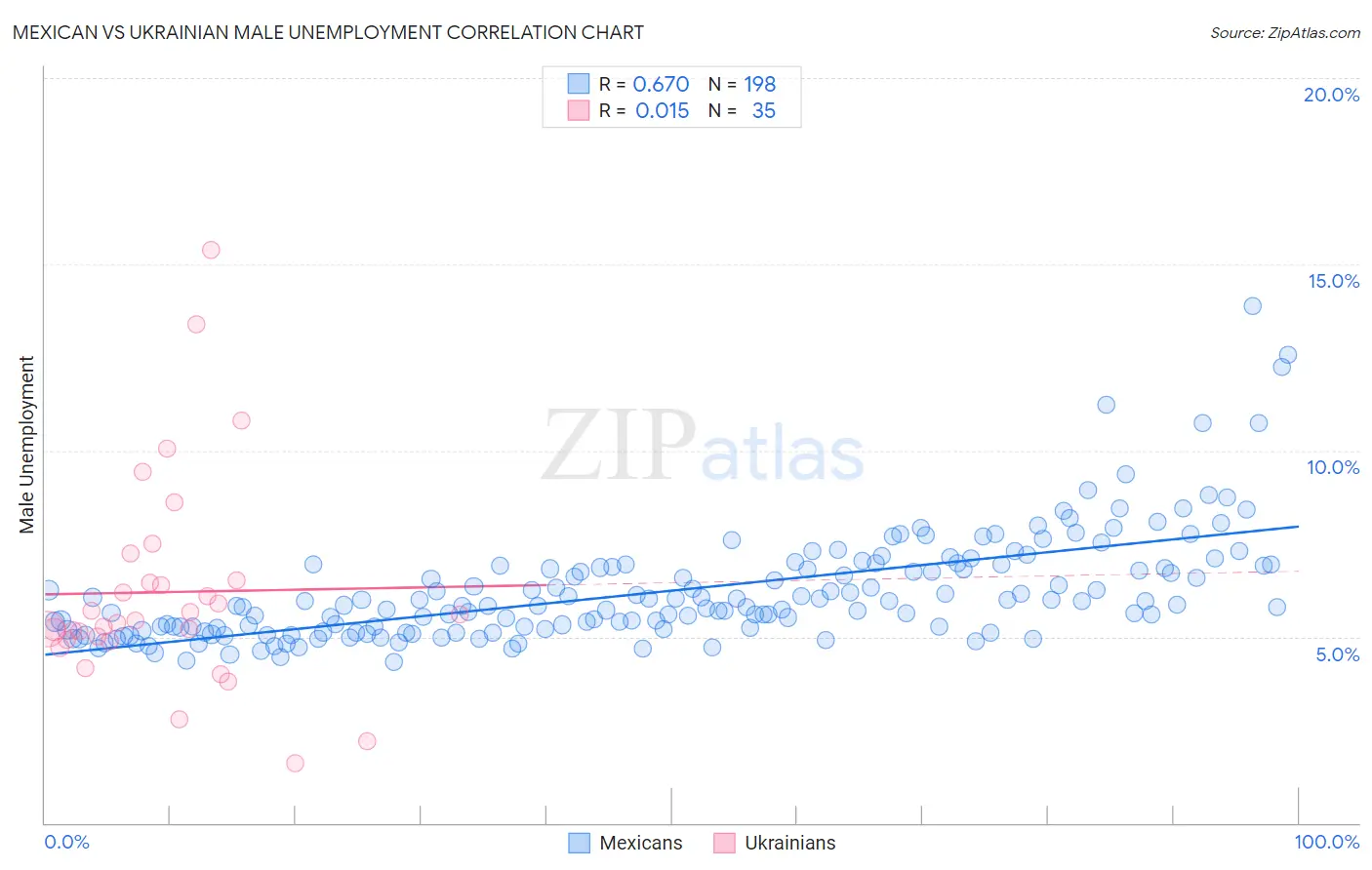 Mexican vs Ukrainian Male Unemployment