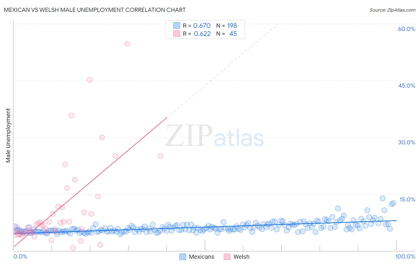 Mexican vs Welsh Male Unemployment