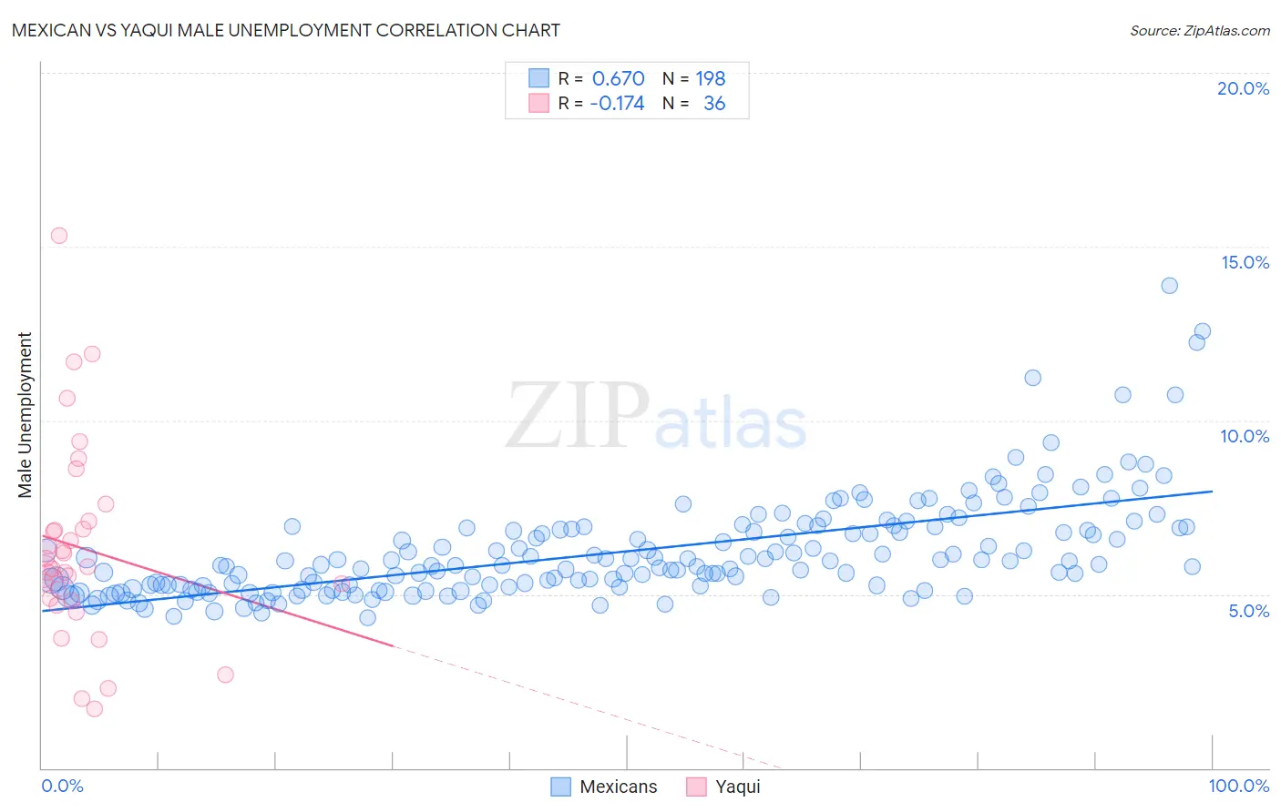 Mexican vs Yaqui Male Unemployment