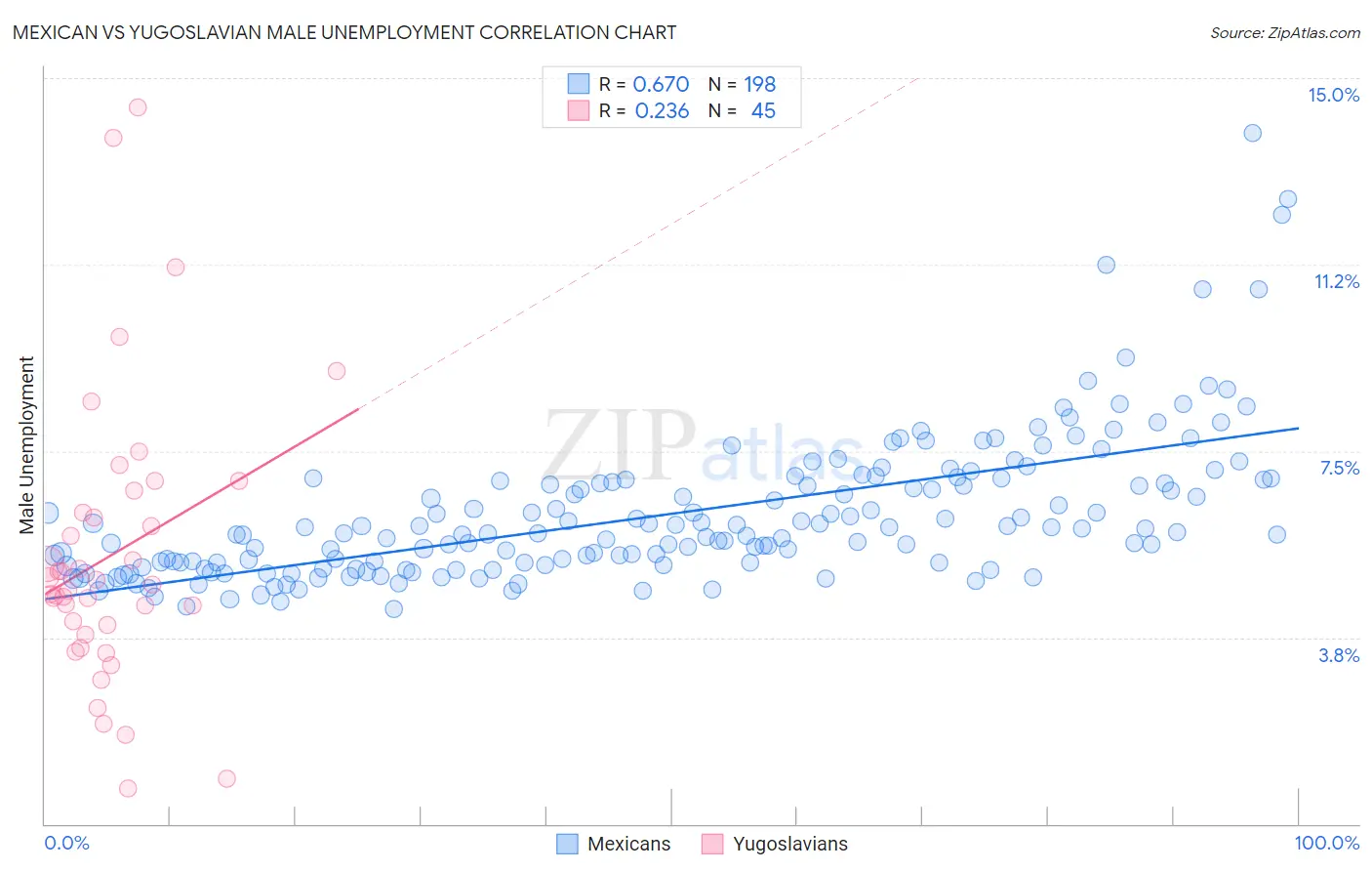 Mexican vs Yugoslavian Male Unemployment