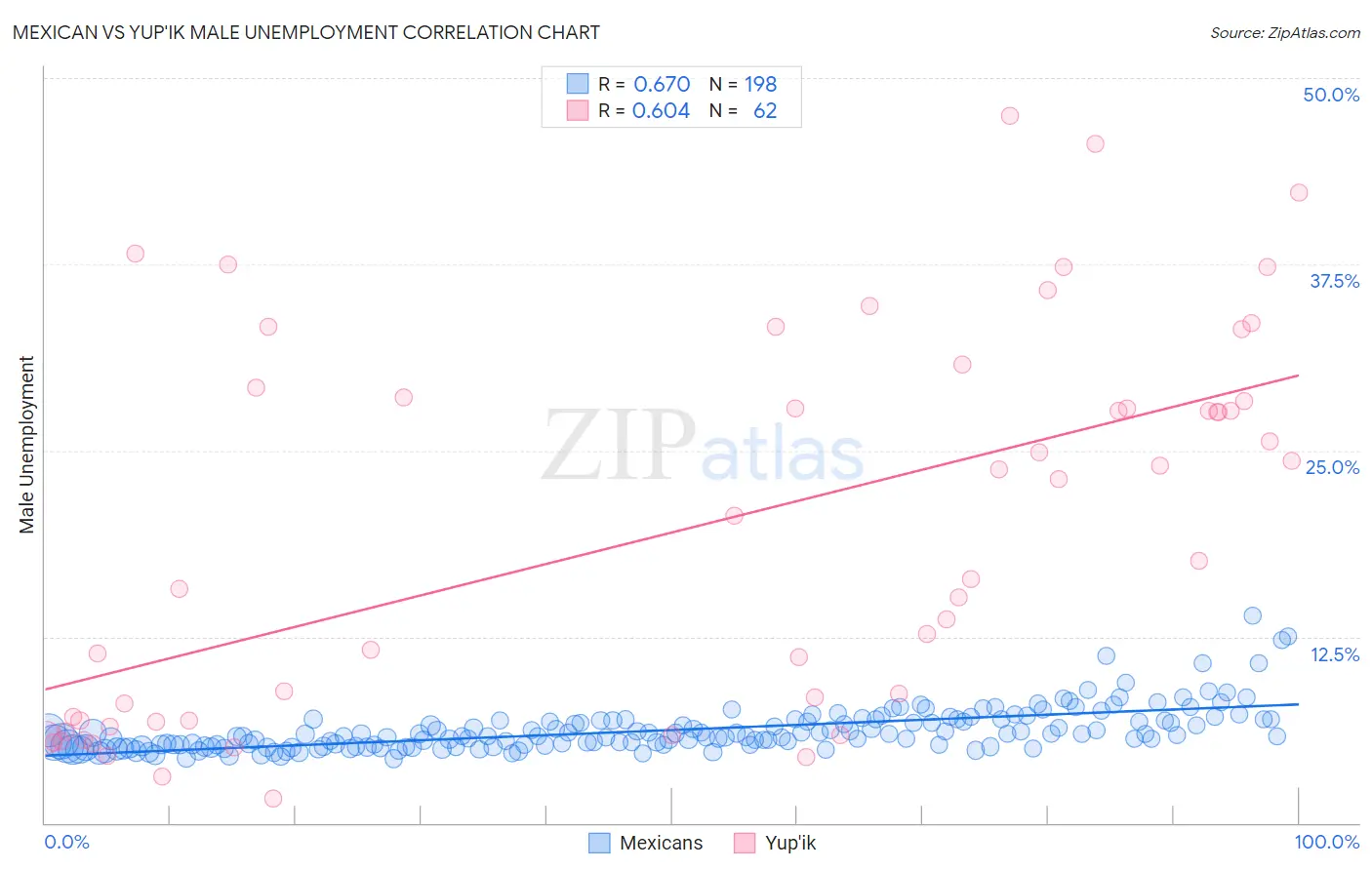 Mexican vs Yup'ik Male Unemployment