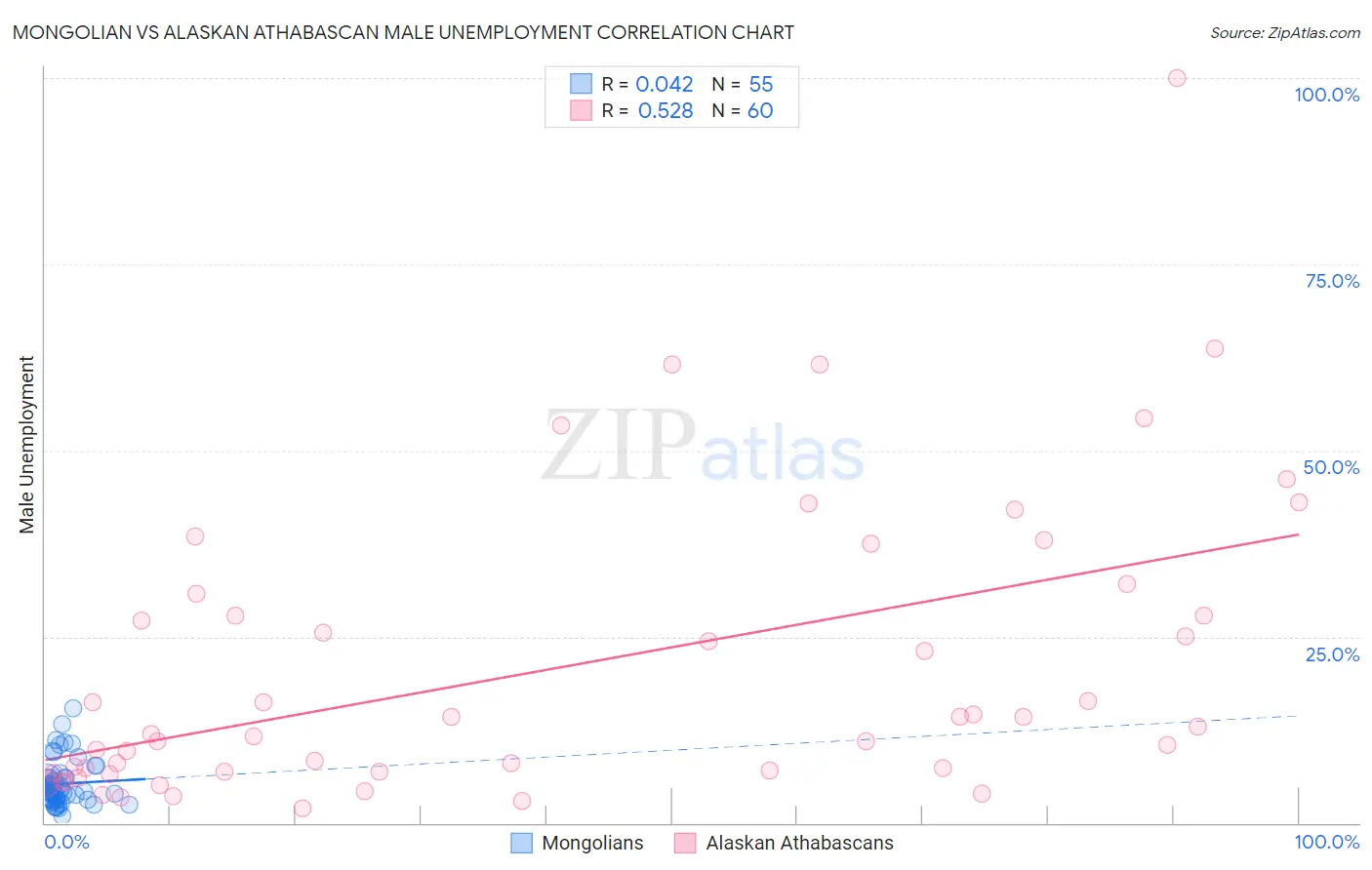 Mongolian vs Alaskan Athabascan Male Unemployment