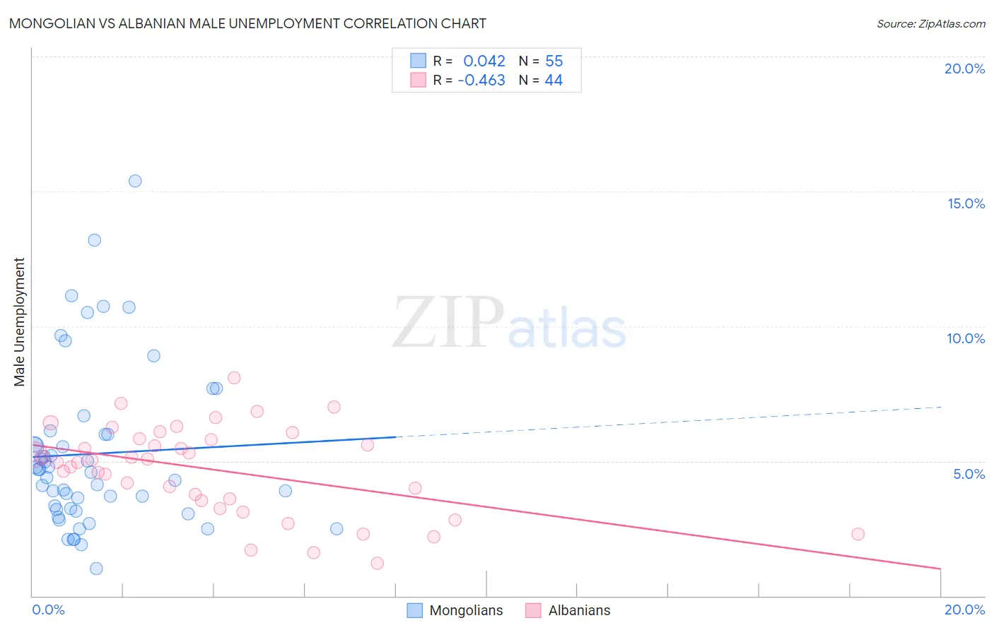 Mongolian vs Albanian Male Unemployment