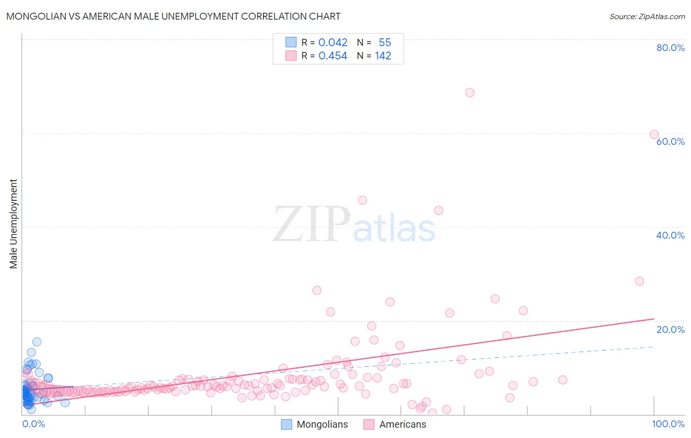 Mongolian vs American Male Unemployment