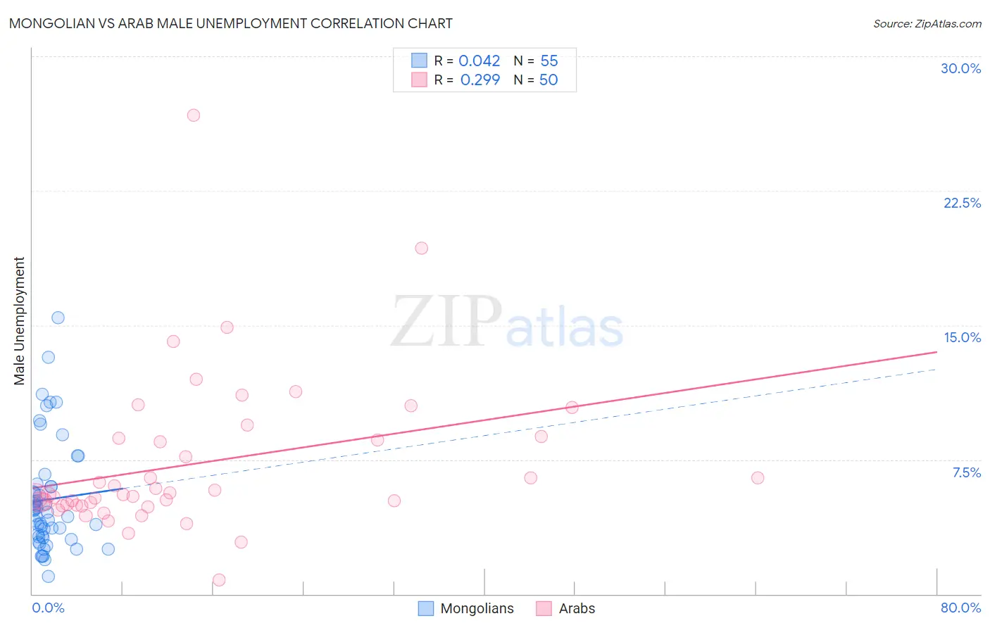 Mongolian vs Arab Male Unemployment