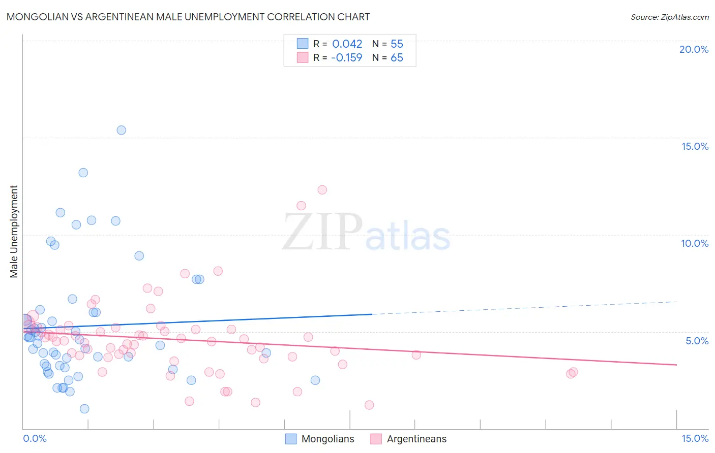 Mongolian vs Argentinean Male Unemployment