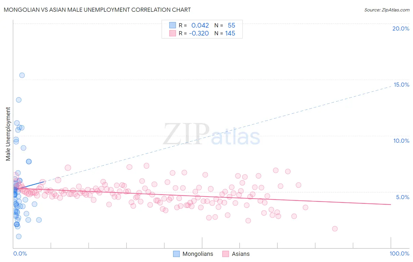 Mongolian vs Asian Male Unemployment