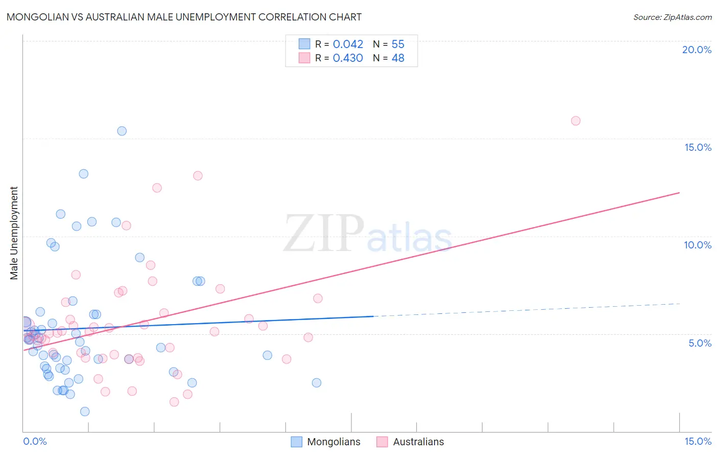 Mongolian vs Australian Male Unemployment