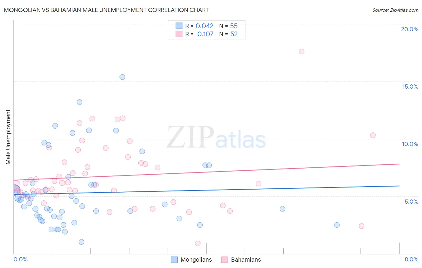 Mongolian vs Bahamian Male Unemployment