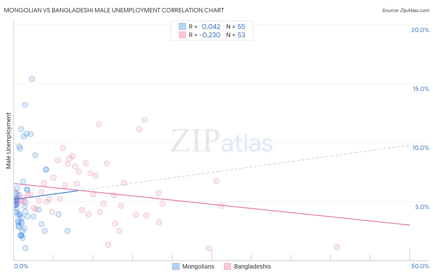Mongolian vs Bangladeshi Male Unemployment