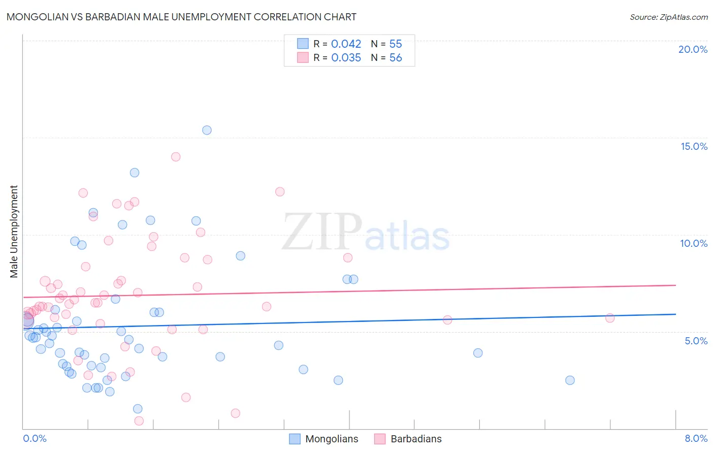 Mongolian vs Barbadian Male Unemployment