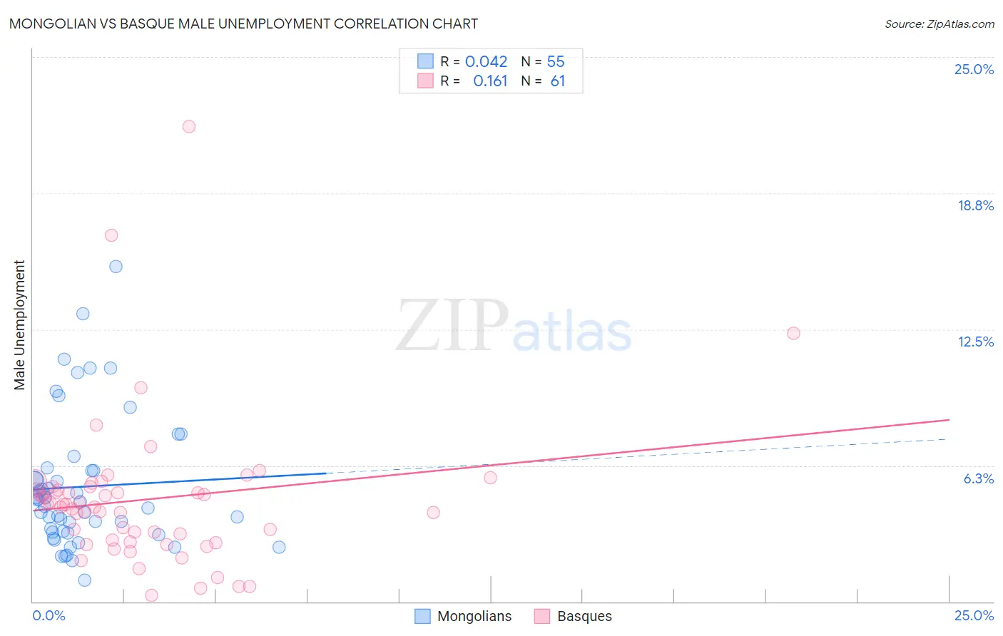 Mongolian vs Basque Male Unemployment