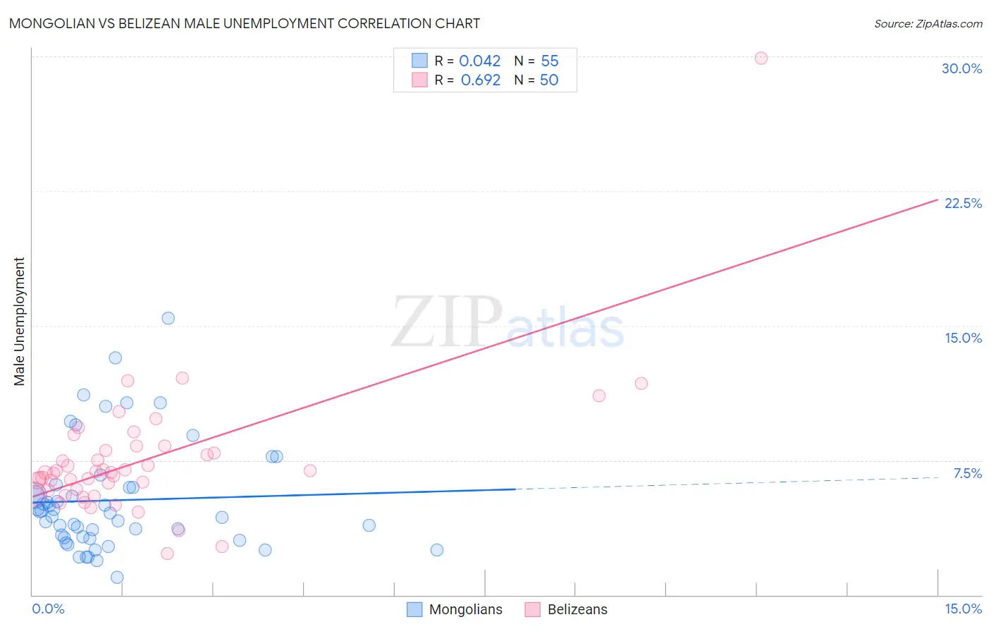 Mongolian vs Belizean Male Unemployment