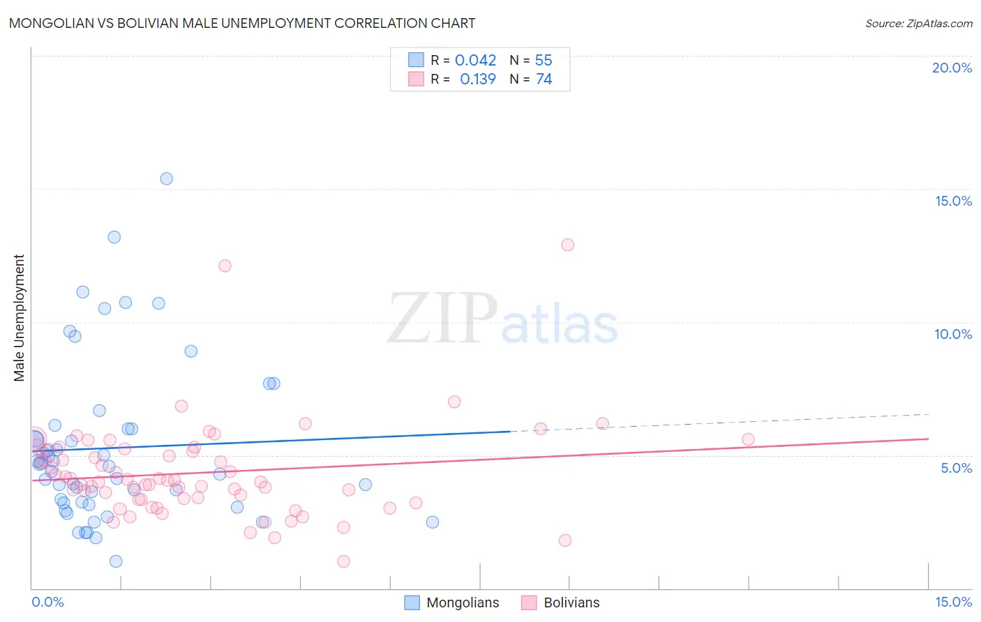 Mongolian vs Bolivian Male Unemployment