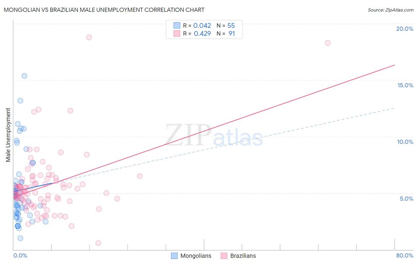 Mongolian vs Brazilian Male Unemployment