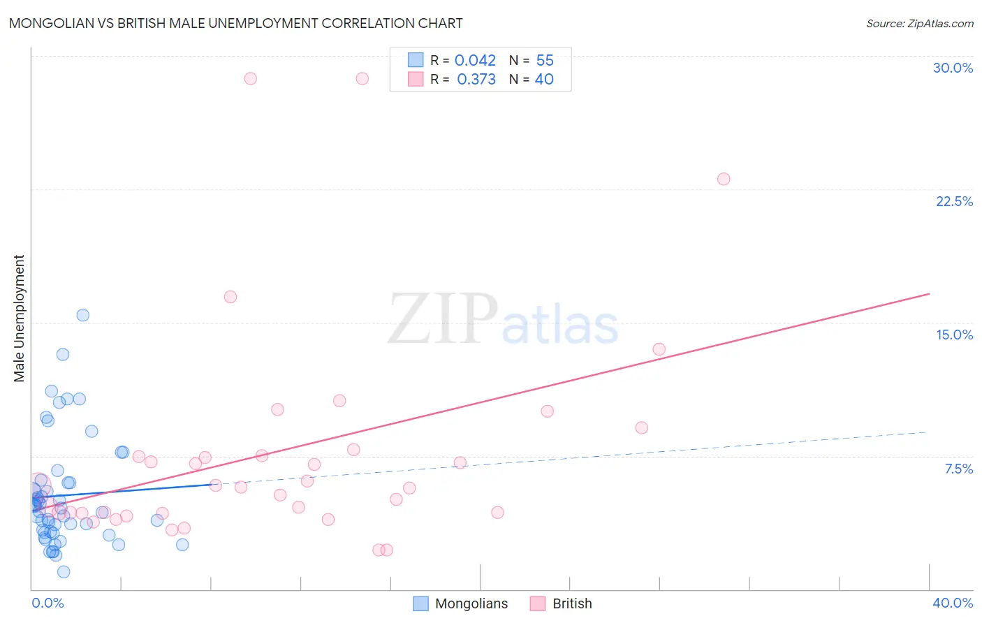 Mongolian vs British Male Unemployment