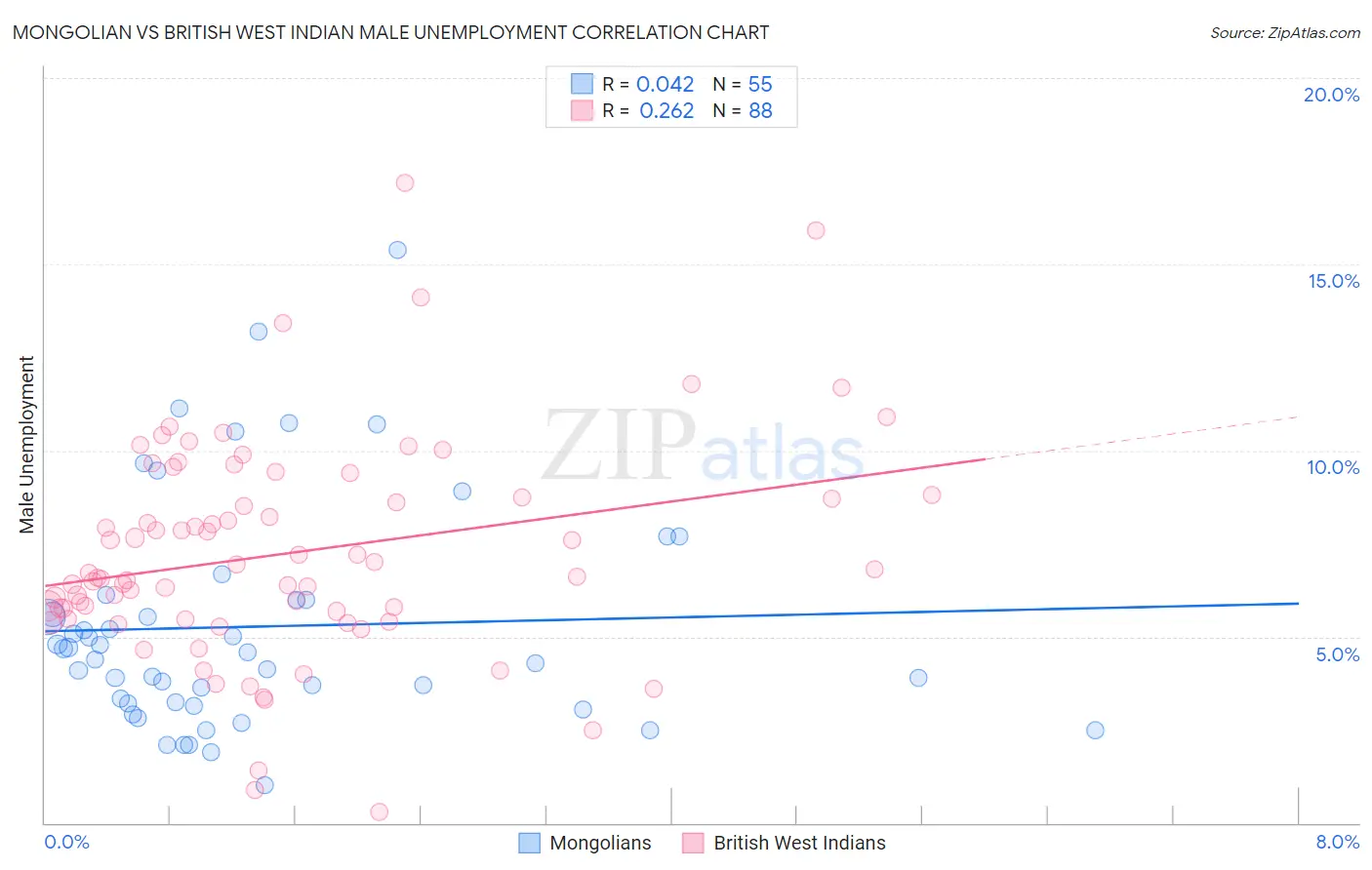 Mongolian vs British West Indian Male Unemployment