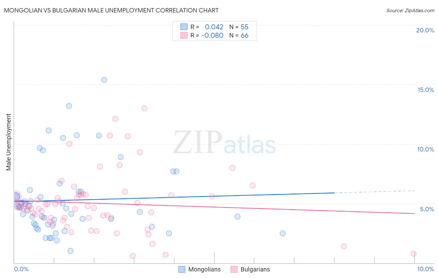 Mongolian vs Bulgarian Male Unemployment