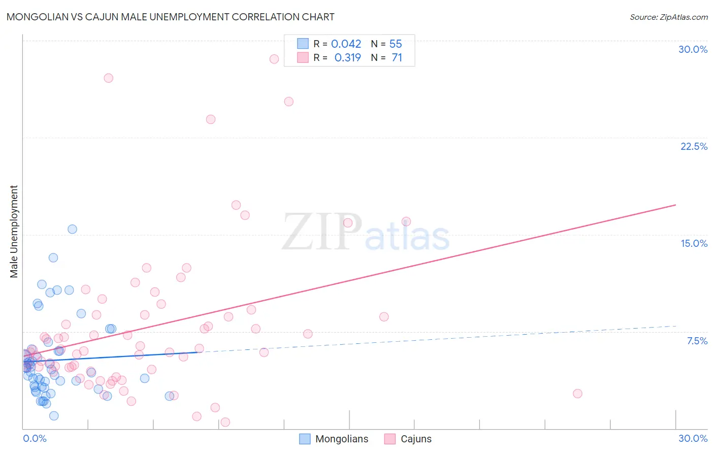 Mongolian vs Cajun Male Unemployment