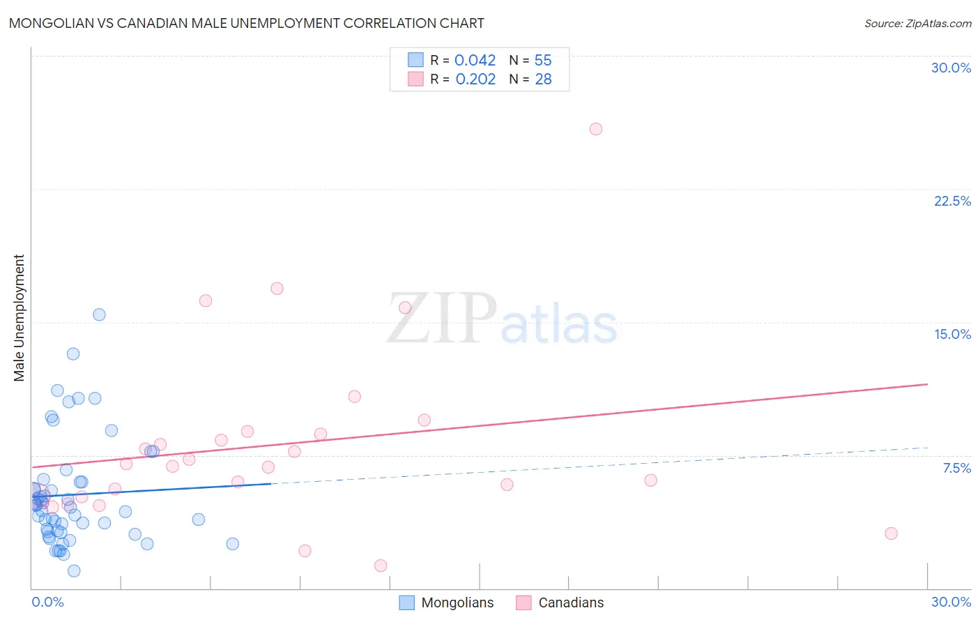 Mongolian vs Canadian Male Unemployment