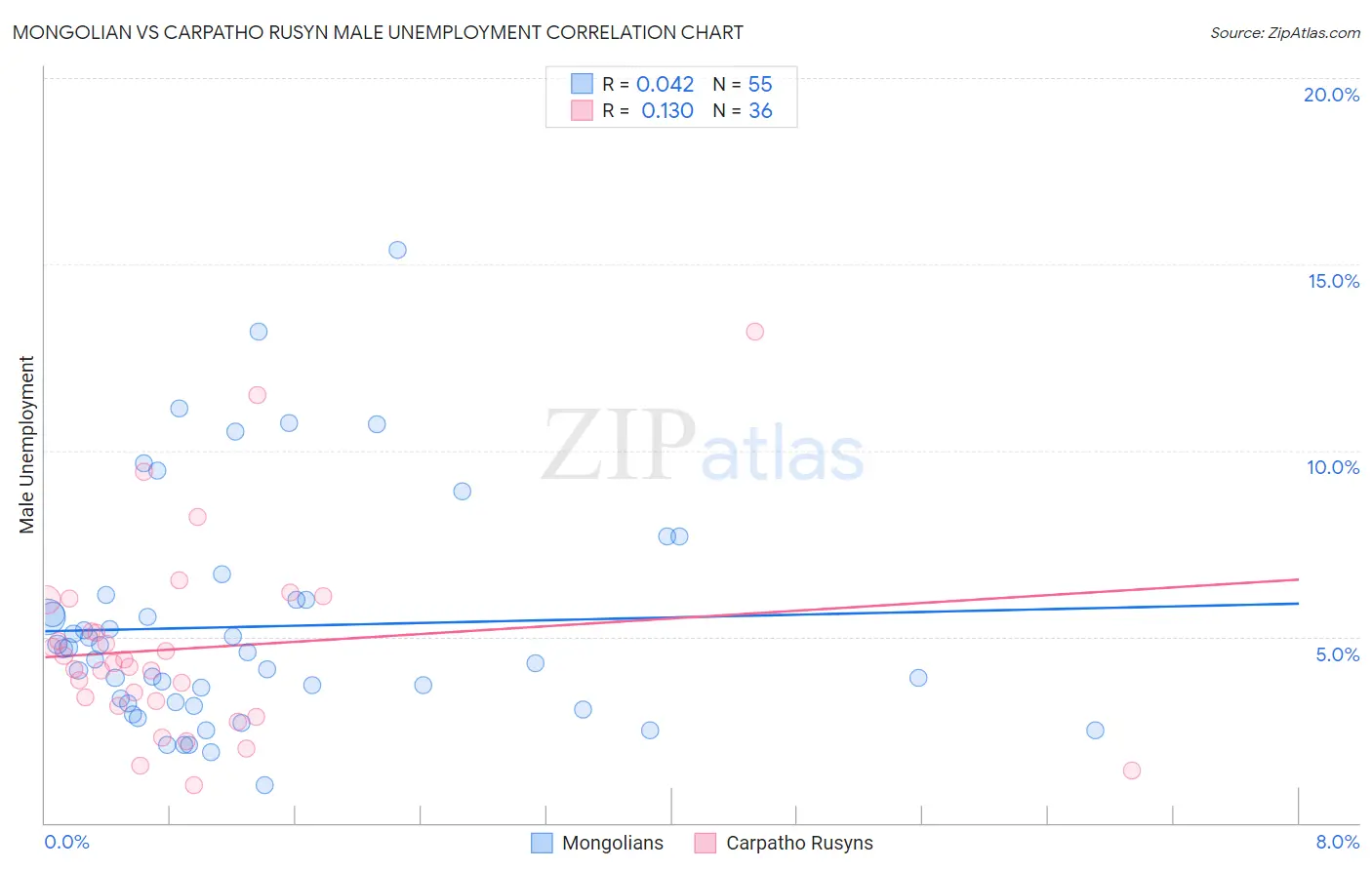 Mongolian vs Carpatho Rusyn Male Unemployment