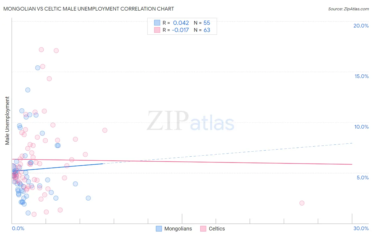 Mongolian vs Celtic Male Unemployment
