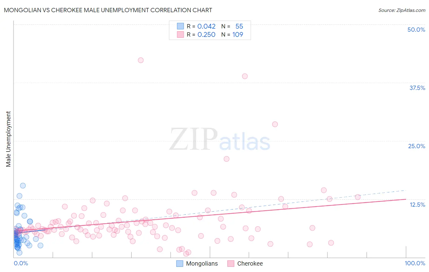 Mongolian vs Cherokee Male Unemployment