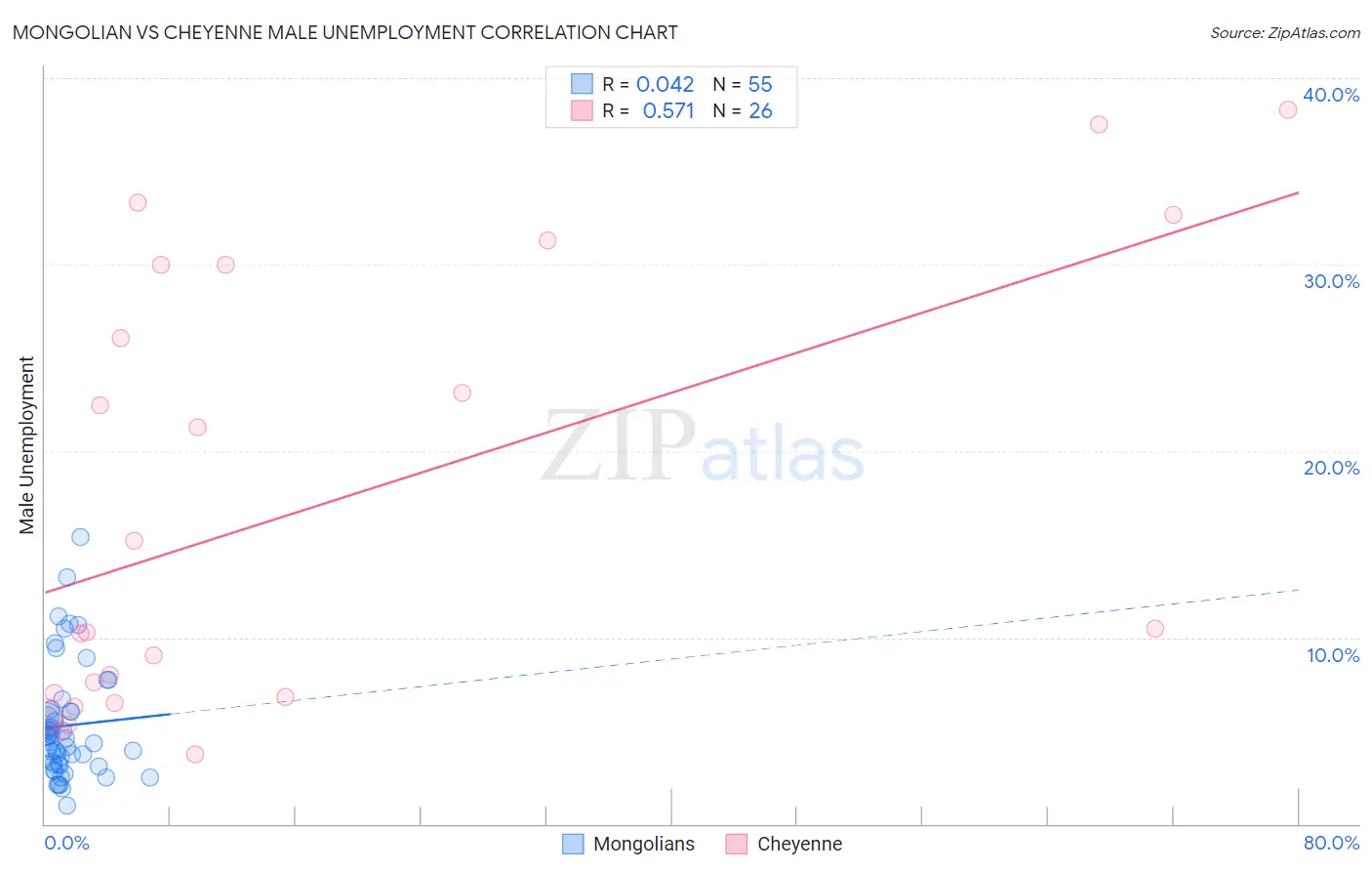 Mongolian vs Cheyenne Male Unemployment