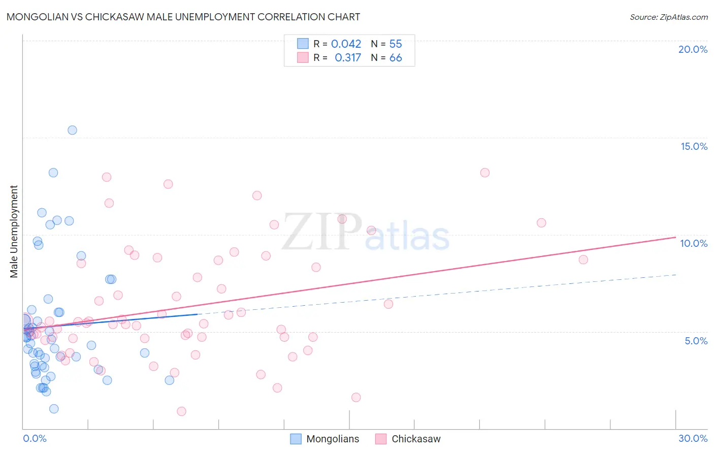 Mongolian vs Chickasaw Male Unemployment