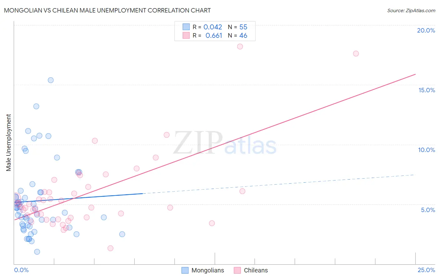 Mongolian vs Chilean Male Unemployment